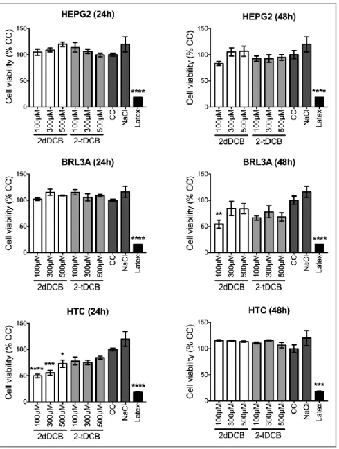 Figure 2 : Determination of the cytotoxic effects of 2-dDCB and 2-tDCB in different hepatic cell  lines