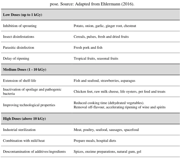 Table 1: Radiation doses applied in kGy in specific groups of foods according to the intended pur- pur-pose