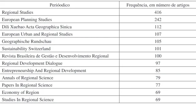 Tabela 2: Principais periódicos com publicações sobre desenvolvimento regional no contexto  mundial