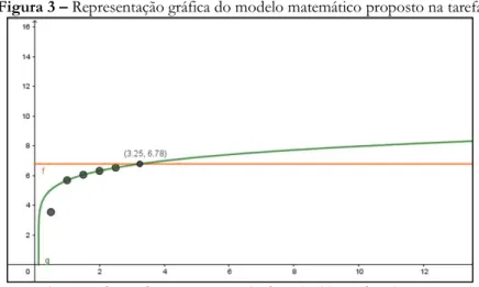 Figura 3 – Representação gráfica do modelo matemático proposto na tarefa 