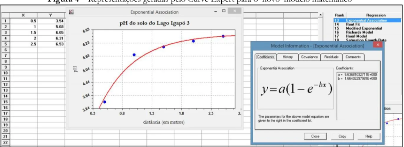 Figura 4 – Representações geradas pelo Curve Expert para o ‘novo’ modelo matemático