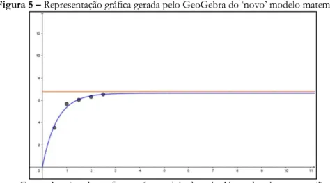 Figura 5 – Representação gráfica gerada pelo GeoGebra do ‘novo’ modelo matemático 