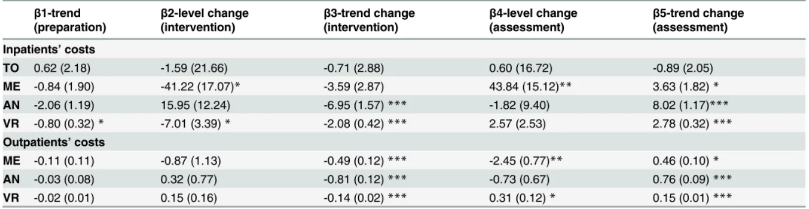 Table 2. Regression analyses of ITS on the changes in patients ’ costs.