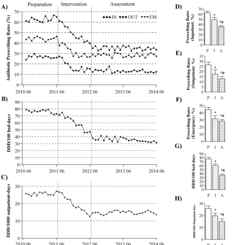 Fig 1. Changes in antibiotic prescribing rates and intensity of antibiotic consumption