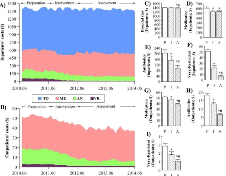 Fig 2. Changes in patients ’ costs. The stack plots represent the average monthly data of costs for inpatients (A) and outpatients (B) during the preparation, intervention, and assessment periods