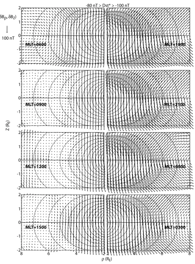 Fig. 4d. Meridional projection of the perturbation magnetic field arrows at equally spaced grids with superimposed dipole field lines in the meridian plane in each of the 8 magnetic local time bins and for each of the four D st * range: (d) −80 nT&gt;D st 
