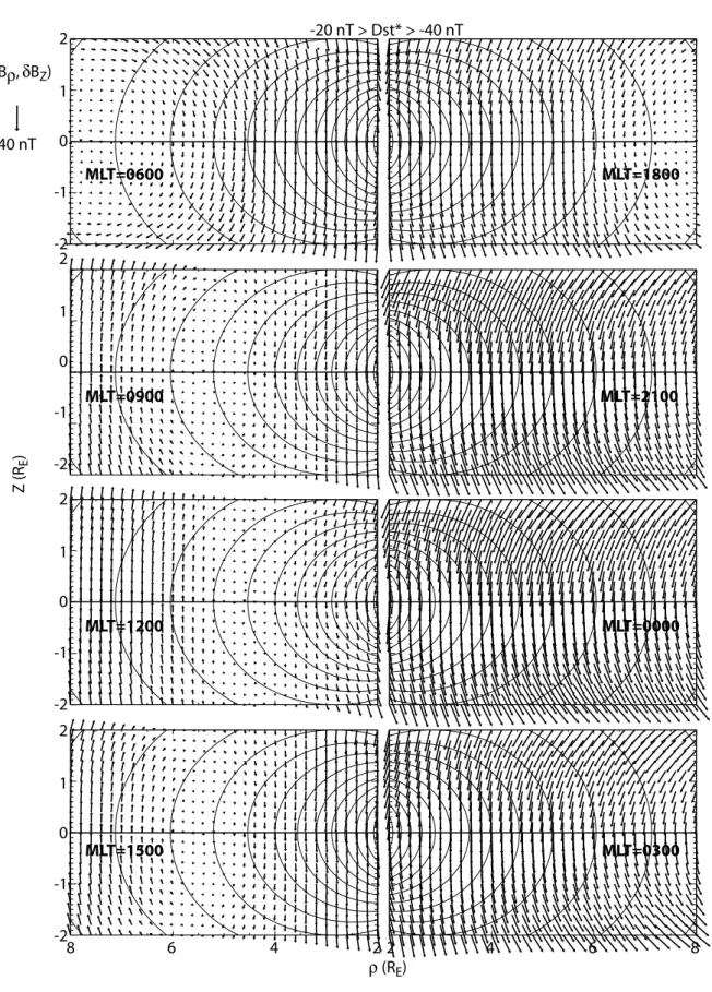 Fig. 4a. Meridional projection of the perturbation magnetic field arrows at equally spaced grids with superimposed dipole field lines in the meridian plane in each of the 8 magnetic local time bins and for each of the four D st * range: (a) −20 nT &gt;D st