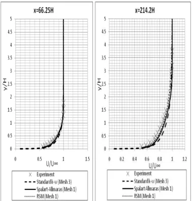 Fig. 10 Computational flow domain and boundary conditions  Parallel to the undisturbed flow study, three different mesh  sizes  are  applied  to  investigate  the  concept  of  wall  y +   as  a  means  of  identifying  the  suitable  near-wall  treatment 