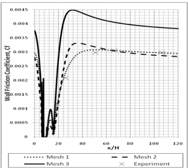 Fig. 13 Mesh effect on wall friction coefficient 