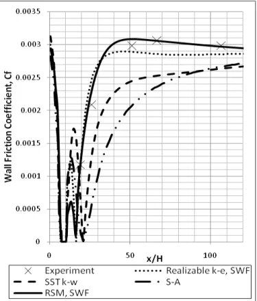 Fig. 15 Effect of turbulence model on wall friction coefficient   (Mesh 1) 