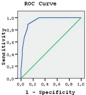 Şekil 1. Verilerimizin ROC eğrisi, AUC 0,946