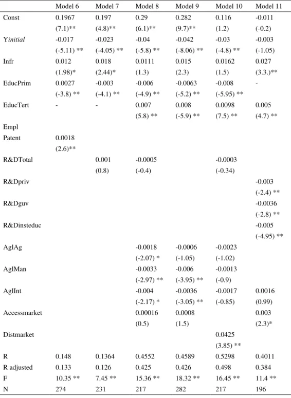 Table 2. Preliminary results (Model 6-11) 