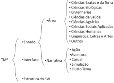 Figura 1. Conceito base TM²