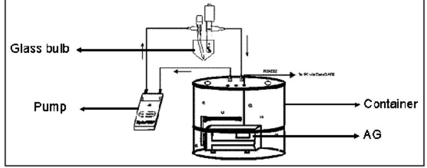 Figure 1: Experimental setup for transferring the radon activity released by the standard  source into the calibration chamber