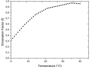 Figure 3: Variation of emanation factor (f) as a function of temperature. 