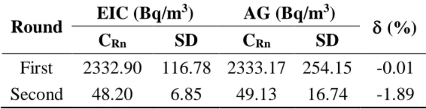 Table 2: Radon concentrations and relative deviation  measured by EIC and AG devices