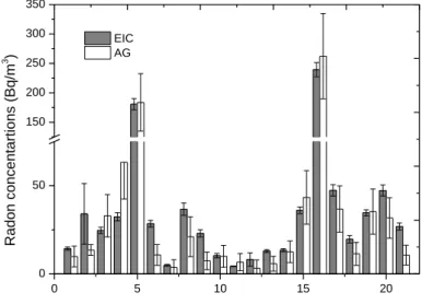 Figure 6: Average radon concentrations measured by EIC and AG in different locations. 