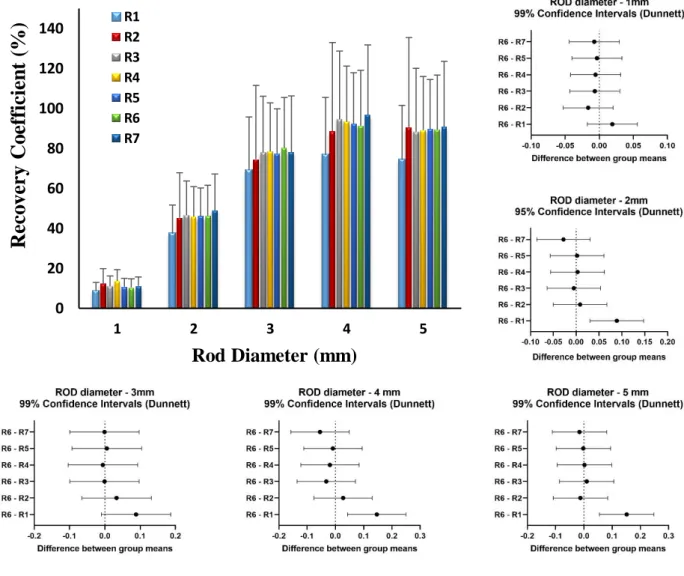 Figure 6:  Recovery Coefficients test results for the different diameter rods of the phantom image