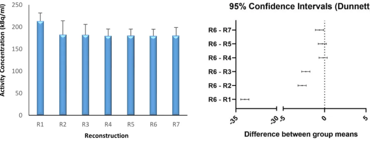 Figure 4: Uniformity test results for the image reconstructed with different normalization data