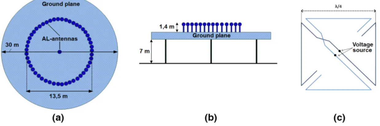 Figure 3. Simulation model of DVOR antenna consisting of 51 Alford Loop antennas.