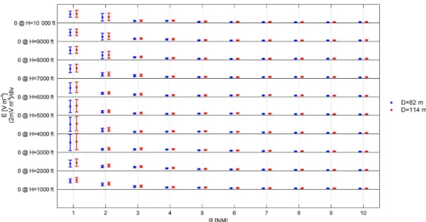 Figure 8. TSGB width means and standard deviations of all OFs with WT distance X = 1 km.