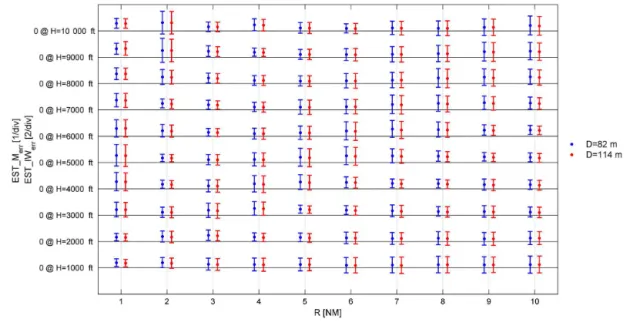 Figure 12. Field estimation error for all OFs with X = 1 km.