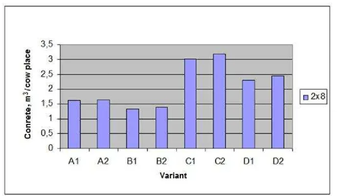 Figure 5. Comparative analysis of the relative amount of concrete for herringbone parlours with different positioning angle and different entry/exit variant