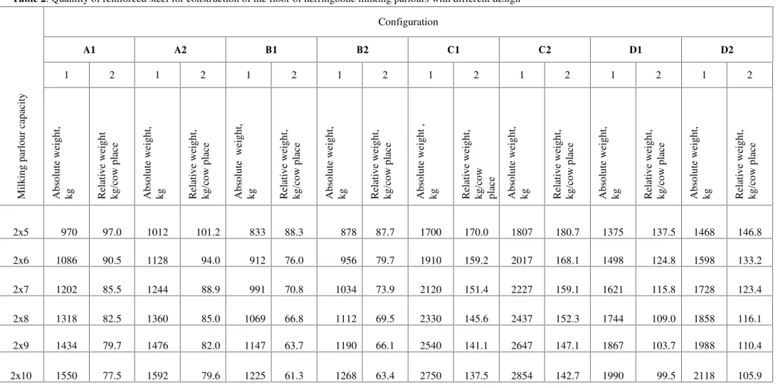 Table 2. Quantity of reinforced steel for construction of the floor of herringbone milking parlours with different design