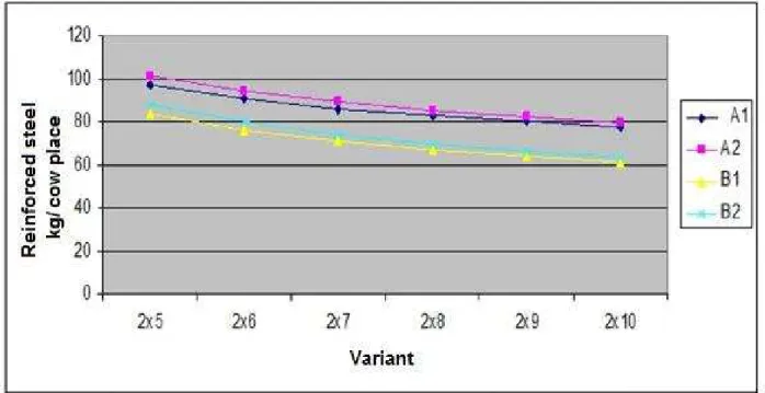 Figure 1. Effect of milking parlour capacity on the relative weight of reinforced steel per cow place in a conventional exit variant