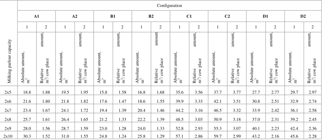 Table 3. Quantity of concrete for construction of the floor of herringbone milking parlours with different design