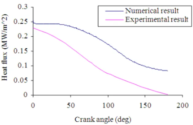 Fig. 5: Heat flux vs. crank angle 