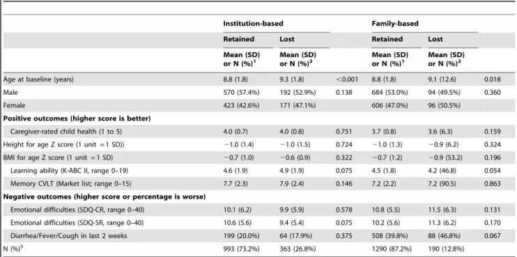 Table 2 presents the means for all dependent variables of interest and tests of the statistical significance of differences in means between family- and institution-based children at baseline and at the 36-month follow-up