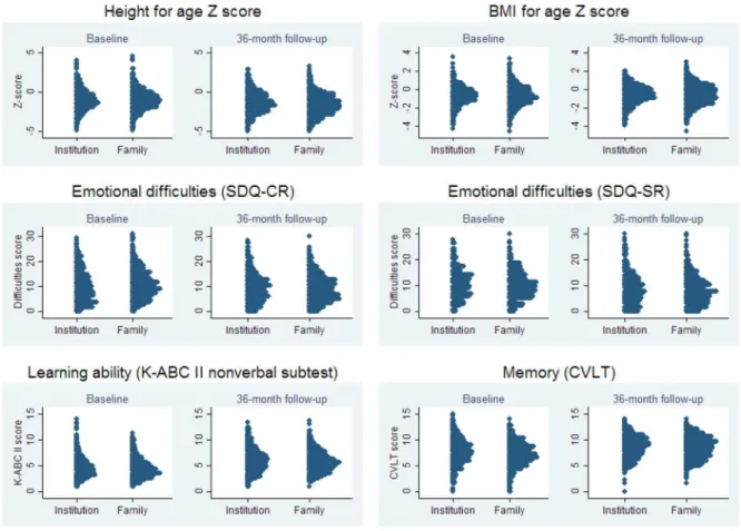 Figure 2 describes changes in wellbeing measures from baseline to 36 months both at the individual child level (solid line) and the sampling unit level (bars)