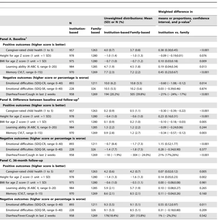 Table 2. Child outcomes in institution and community-based care settings at baseline and after 36 months.