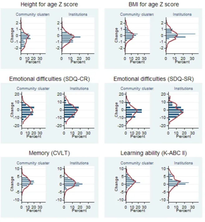 Figure 2. Changes in wellbeing of orphaned and separated children over 3 years, at the individual level and the institution or community cluster level