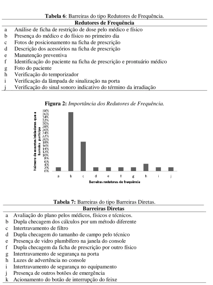 Tabela 6: Barreiras do tipo Redutores de Frequência.  