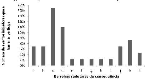 Figura 4: Importância dos Redutores de Consequência. 