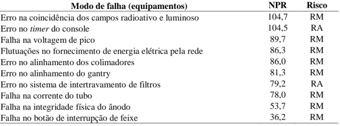 Tabela 10 - Comparação dos valores de NPR e Risco para modos de falhas de equipamentos