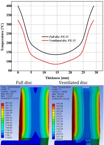 Figure    shows  the  variation  of  the  temperature  versus  time  during  the  total  time  simulation  of  braking  for  a  fall  disc  and  a  ventilated  disc