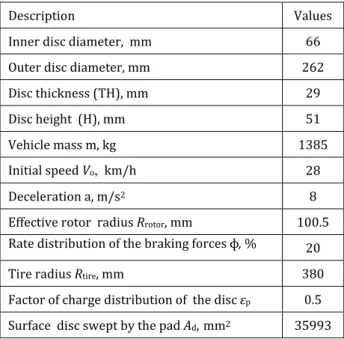 Table 2.  Material properties of brake disc.