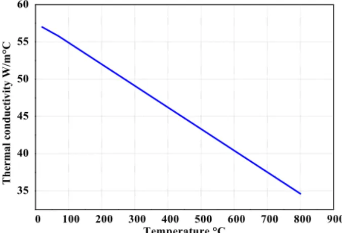 Fig. 2.  Thermal conductivity versus temperature. 