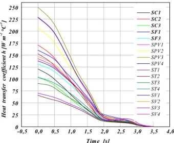 Fig.  10.   Variation  of  heat  transfer  coefficient  h   of  various surfaces for a full disc in transient case  FG  .