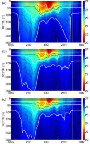 Figure 6. Potential density (kg m −3 ) and the position of the layer interfaces along 25 ◦ W in the upper 300 m for the (a) CTL run and the prior state of the (b) ASSIM and (c) VL_DPTS runs from 1  Jan-uary 2010 to 31 December 2012