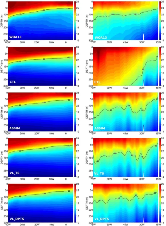 Figure 7. Temperature ( ◦ C) along the Equator (left) and along 30 ◦ N (right) in the upper 300 m for the WOA13 climatology, the CTL run and the prior state of the ASSIM, VL_TS and VL_DPTS runs from 1 January 2010 to 31 December 2012.