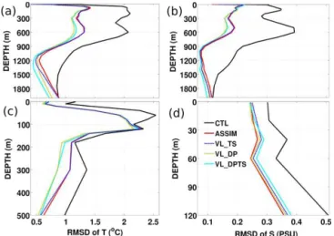 Figure 10. Vertical distribution of the RMSD of temperature ( ◦ C) and salinity (psu) against 47 999 Argo profilers and 16 PIRATA fixed moorings in the model domain (100 ◦ W–20 ◦ E, 78 ◦ S–50 ◦ N) from 1 January 2010 to 31 December 2012 according to the  c