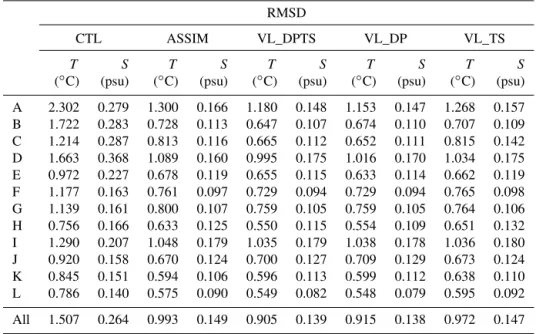 Table 1. RMSD of temperature ( ◦ C) and salinity (psu) to 2000 m with respect to Argo data for the prior state of each experiment from 1 January 2010 to 31 December 2012