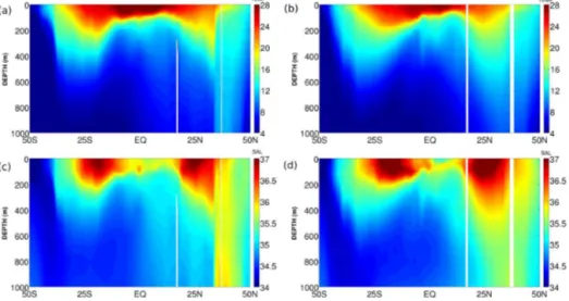 Figure 1. Mean temperature ( ◦ C) and salinity (psu) in the upper 1000 m along 25 ◦ W for (a) averaged simulated temperature from January 1997 to December 2008, (b) climatological temperature from WOA13, (c) averaged simulated salinity from January 1997 to