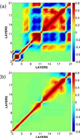 Figure 3. Vertical correlations of layer thickness between different layers at the location of an Argo float (69.95 ◦ W and 30.14 ◦ N) in the model domain: (a) calculated directly from the model ensembles (M = 132) and (b) after applying the vertical local