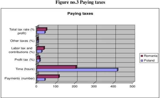 Figure no.3 Paying taxes 