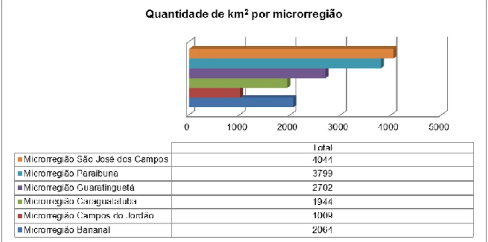 Figura 3: Quantidade de km 2  por microrregião 